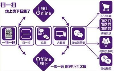 商品二維碼營銷系統(tǒng)軟件設(shè)計 助力企業(yè)實現(xiàn)大數(shù)據(jù)營銷